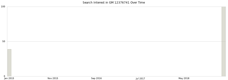 Search interest in GM 12376741 part aggregated by months over time.