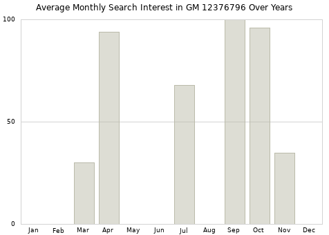 Monthly average search interest in GM 12376796 part over years from 2013 to 2020.