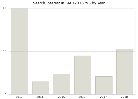 Annual search interest in GM 12376796 part.