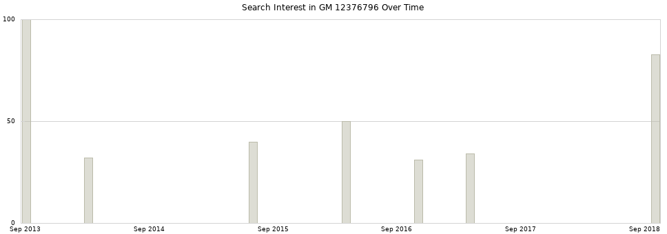 Search interest in GM 12376796 part aggregated by months over time.