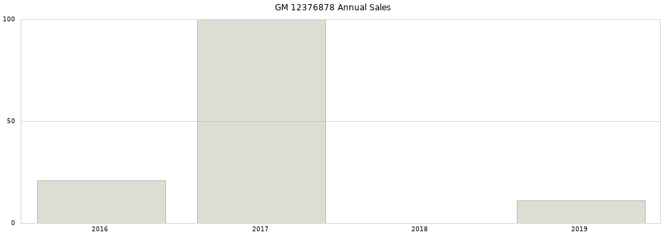 GM 12376878 part annual sales from 2014 to 2020.