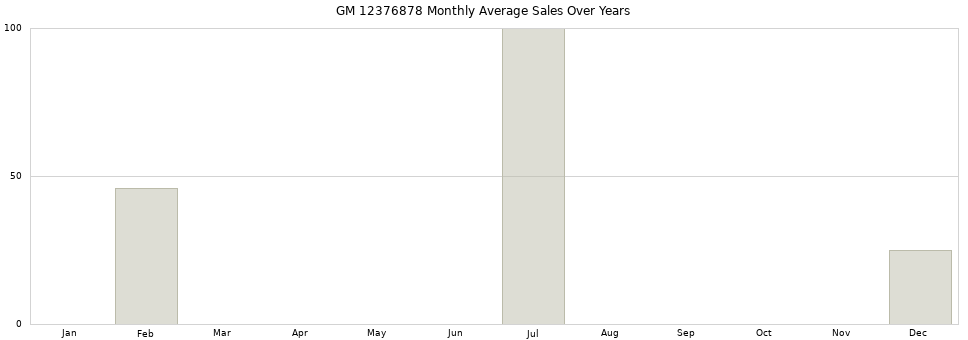 GM 12376878 monthly average sales over years from 2014 to 2020.