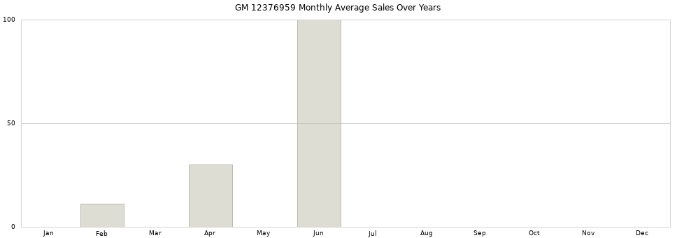 GM 12376959 monthly average sales over years from 2014 to 2020.