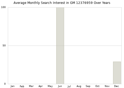 Monthly average search interest in GM 12376959 part over years from 2013 to 2020.
