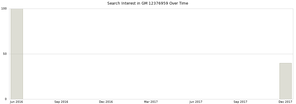 Search interest in GM 12376959 part aggregated by months over time.