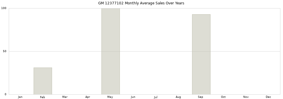 GM 12377102 monthly average sales over years from 2014 to 2020.