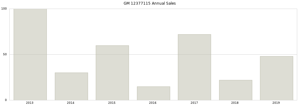 GM 12377115 part annual sales from 2014 to 2020.