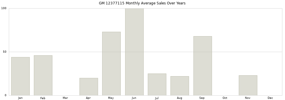 GM 12377115 monthly average sales over years from 2014 to 2020.