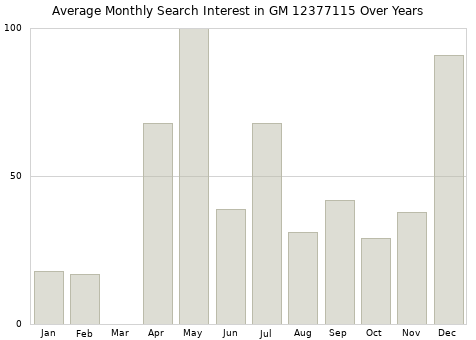 Monthly average search interest in GM 12377115 part over years from 2013 to 2020.