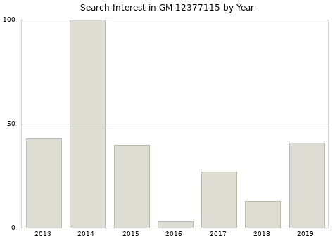 Annual search interest in GM 12377115 part.