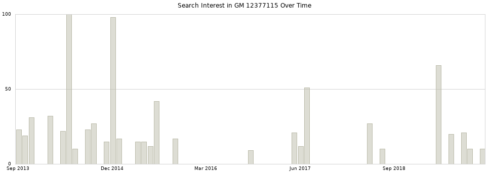 Search interest in GM 12377115 part aggregated by months over time.