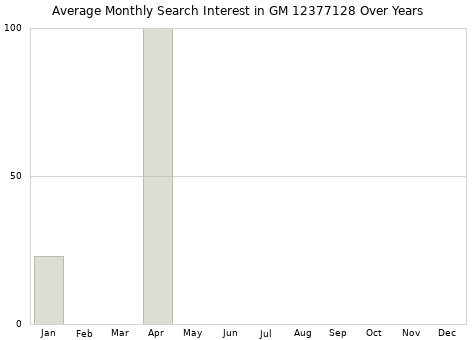 Monthly average search interest in GM 12377128 part over years from 2013 to 2020.