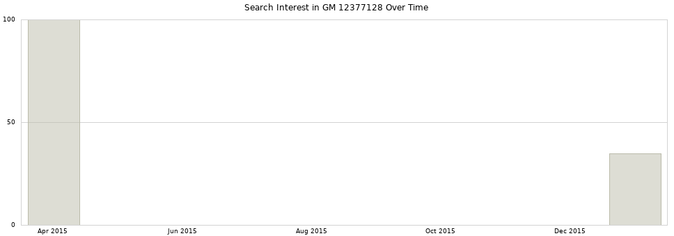 Search interest in GM 12377128 part aggregated by months over time.