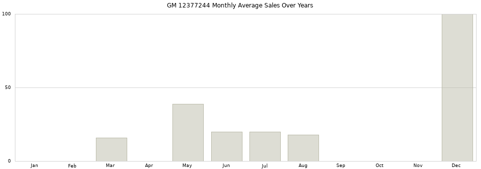 GM 12377244 monthly average sales over years from 2014 to 2020.