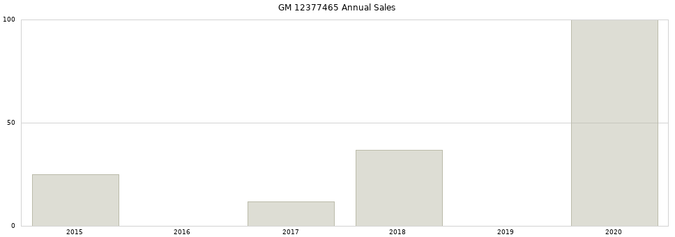 GM 12377465 part annual sales from 2014 to 2020.