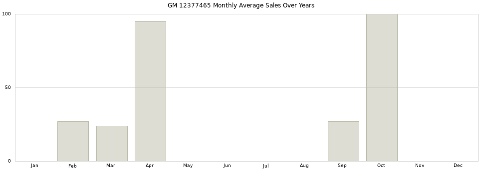 GM 12377465 monthly average sales over years from 2014 to 2020.