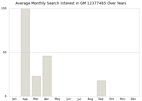 Monthly average search interest in GM 12377465 part over years from 2013 to 2020.