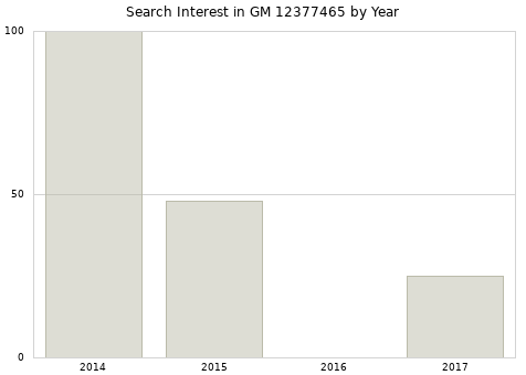 Annual search interest in GM 12377465 part.