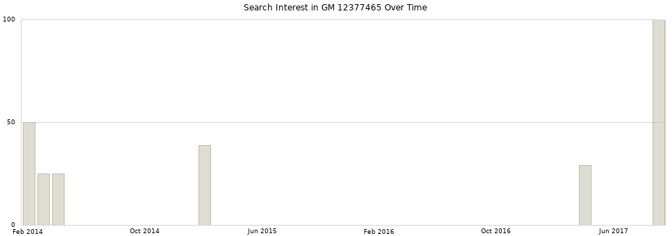 Search interest in GM 12377465 part aggregated by months over time.
