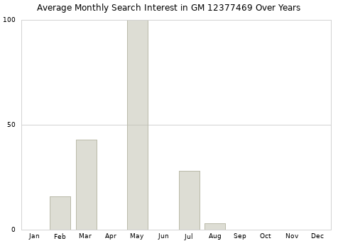 Monthly average search interest in GM 12377469 part over years from 2013 to 2020.