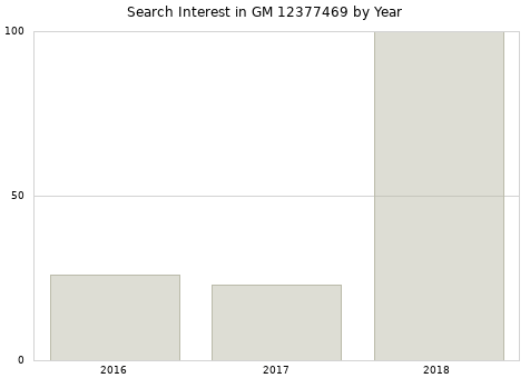 Annual search interest in GM 12377469 part.
