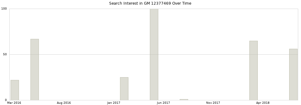 Search interest in GM 12377469 part aggregated by months over time.
