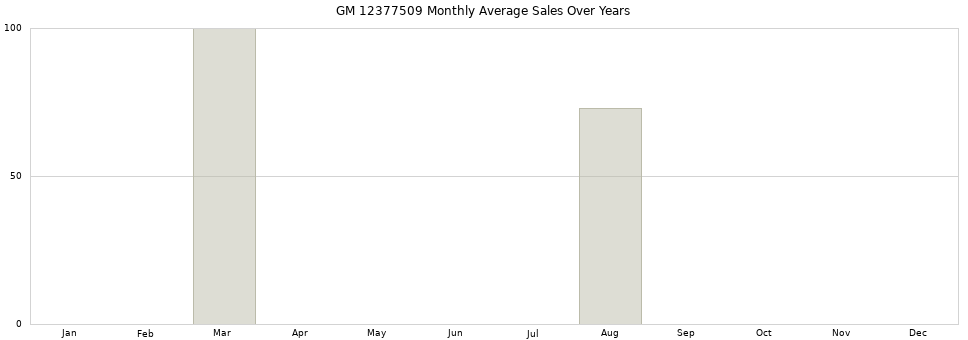 GM 12377509 monthly average sales over years from 2014 to 2020.