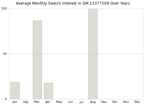 Monthly average search interest in GM 12377509 part over years from 2013 to 2020.
