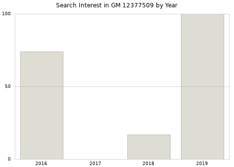 Annual search interest in GM 12377509 part.