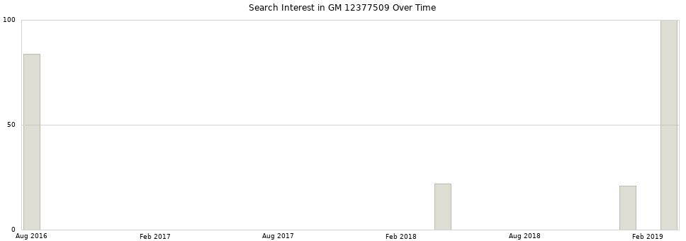 Search interest in GM 12377509 part aggregated by months over time.