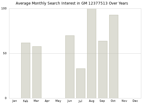 Monthly average search interest in GM 12377513 part over years from 2013 to 2020.