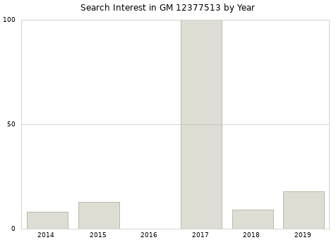 Annual search interest in GM 12377513 part.