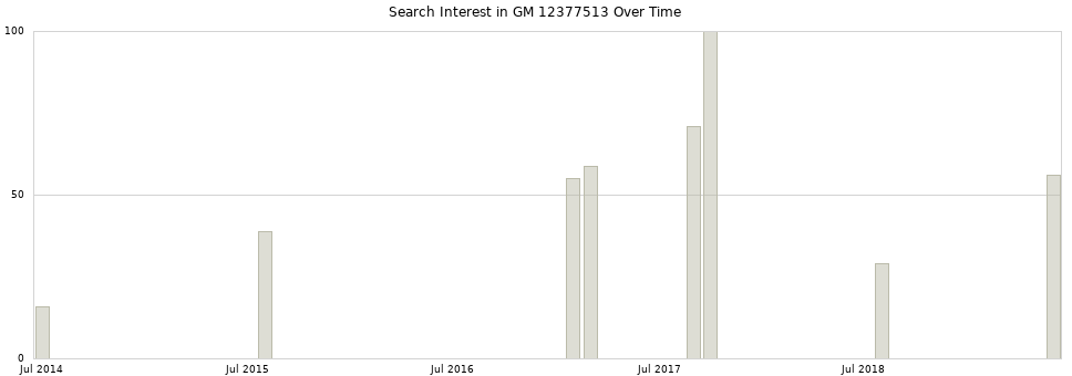 Search interest in GM 12377513 part aggregated by months over time.