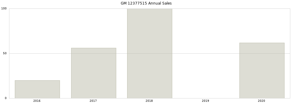 GM 12377515 part annual sales from 2014 to 2020.
