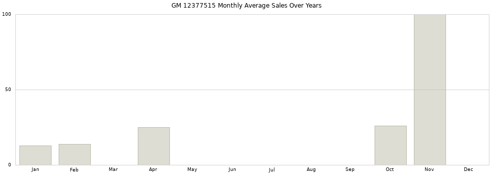 GM 12377515 monthly average sales over years from 2014 to 2020.