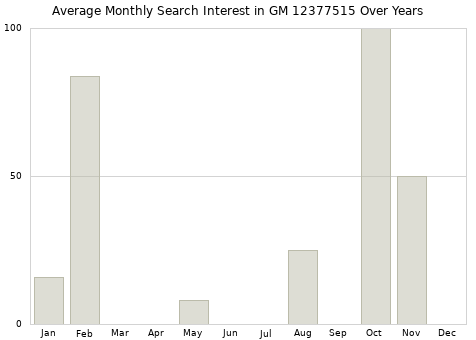Monthly average search interest in GM 12377515 part over years from 2013 to 2020.