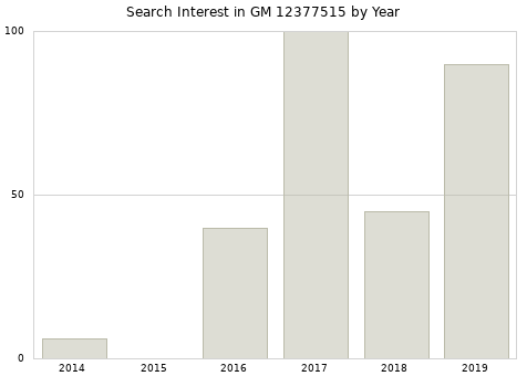 Annual search interest in GM 12377515 part.