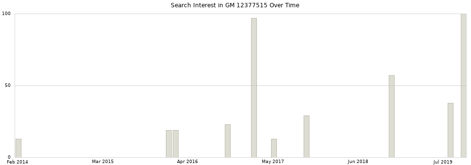 Search interest in GM 12377515 part aggregated by months over time.