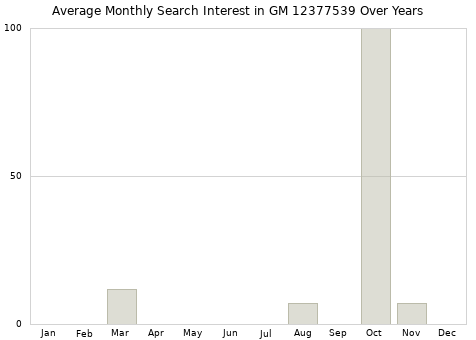 Monthly average search interest in GM 12377539 part over years from 2013 to 2020.