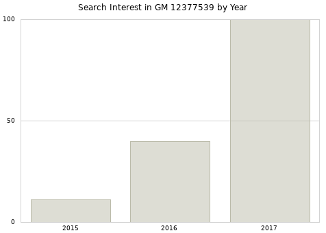 Annual search interest in GM 12377539 part.
