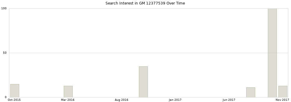 Search interest in GM 12377539 part aggregated by months over time.