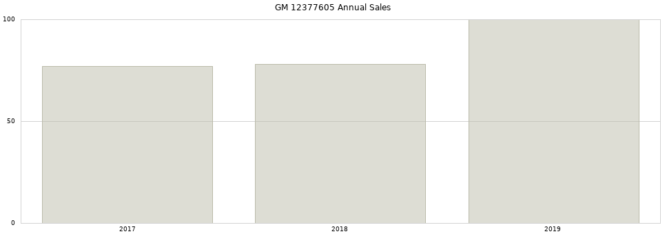 GM 12377605 part annual sales from 2014 to 2020.