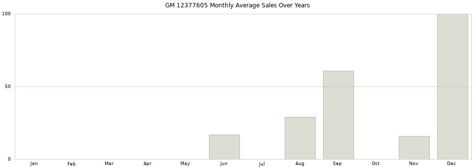 GM 12377605 monthly average sales over years from 2014 to 2020.