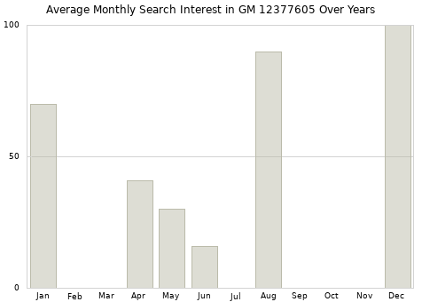 Monthly average search interest in GM 12377605 part over years from 2013 to 2020.