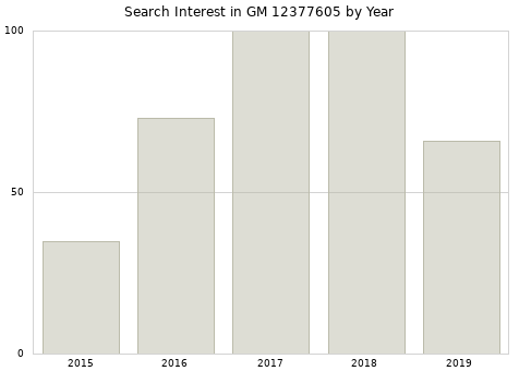 Annual search interest in GM 12377605 part.