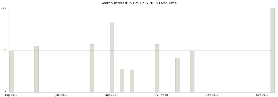 Search interest in GM 12377605 part aggregated by months over time.