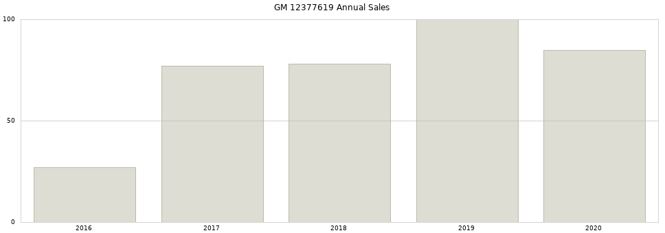 GM 12377619 part annual sales from 2014 to 2020.