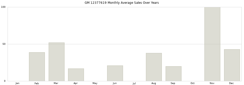 GM 12377619 monthly average sales over years from 2014 to 2020.