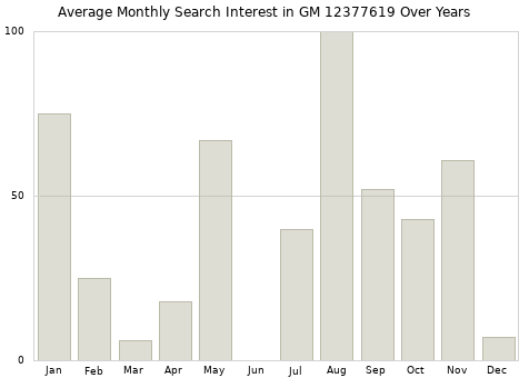 Monthly average search interest in GM 12377619 part over years from 2013 to 2020.