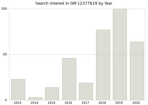 Annual search interest in GM 12377619 part.